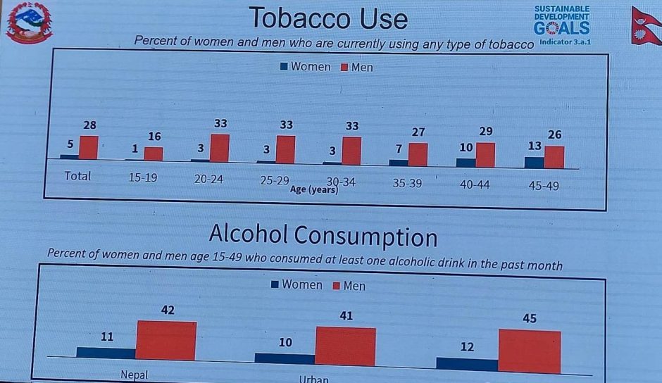 नेपालमा ११ प्रतिसत महिला र ४२ प्रतिसत पुरुष मदिराका अम्मली