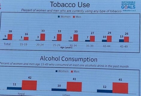 नेपालमा ११ प्रतिसत महिला र ४२ प्रतिसत पुरुष मदिराका अम्मली